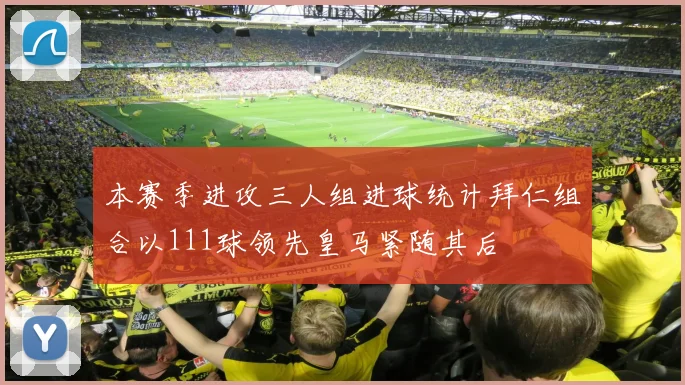 本赛季进攻三人组进球统计拜仁组合以111球领先皇马紧随其后